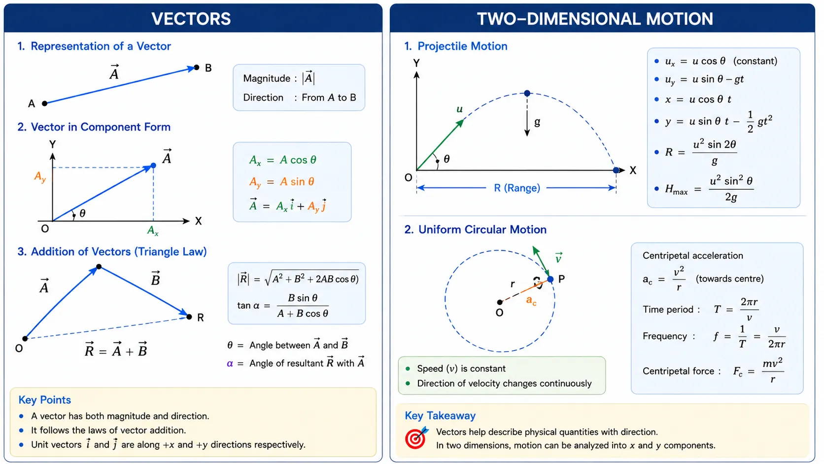 connection between vector and 2D dimension motion